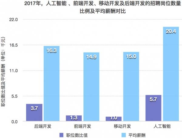 人工智能与开发的招聘职位数量比例及平均薪酬对比_人工智能行业薪酬曝光，是时候转行了