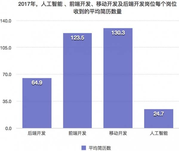 人工智能岗位与其他领域竞争度对比_人工智能行业薪酬曝光，是时候转行了