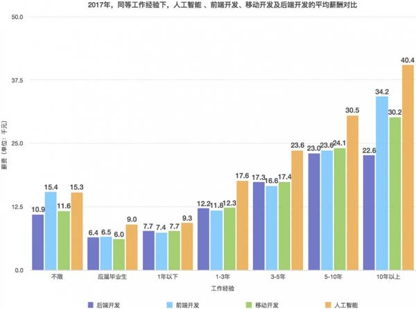 人工智能与其他领域应届生薪酬对比_人工智能行业薪酬曝光，是时候转行了