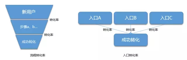 流程转化率_4个步骤，快速搭建清晰的数据衡量体系