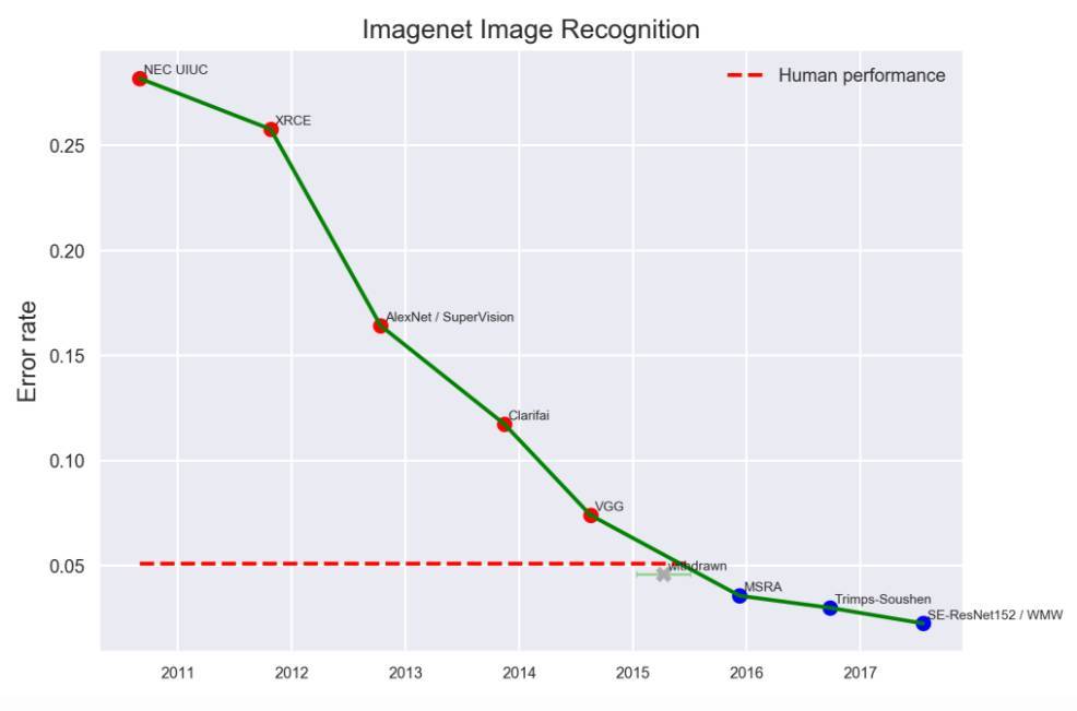 Image Net_10张图盘点计算机视觉、语音和文本理解里程碑