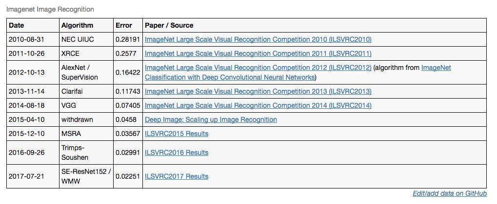 ImageNet_10张图盘点计算机视觉、语音和文本理解里程碑