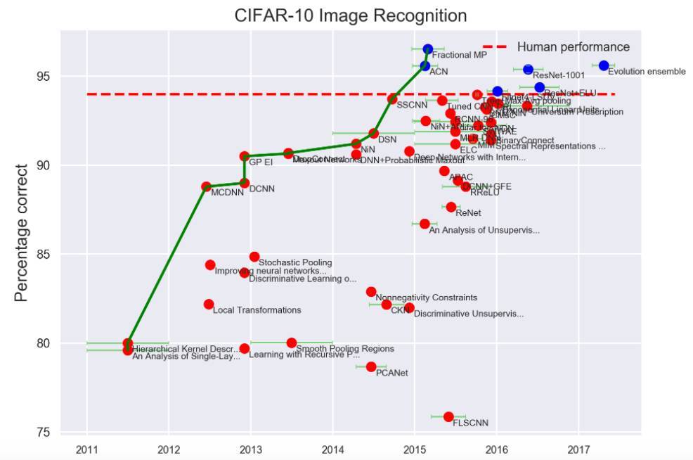 CIFAR-10和CIFAR-100_10张图盘点计算机视觉、语音和文本理解里程碑