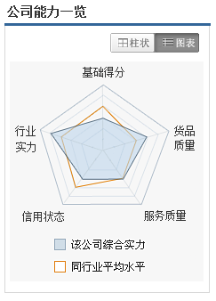 公司黄页-企业能力模型蜘蛛图_搞懂5种数据可视化方法，胜任90%热门信息图设计