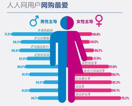 人人网用户的网购调查_搞懂5种数据可视化方法，胜任90%热门信息图设计