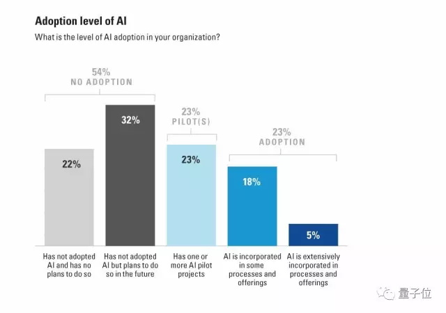 MIT波士顿咨询联合报告：在AI这件事上，多数企业都眼高手低