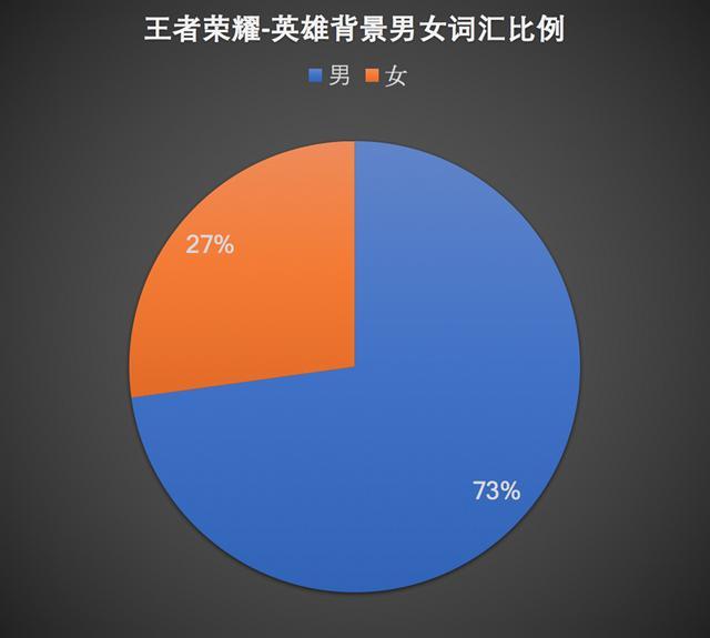 大数据分析：王者荣耀英雄背景下的分词报告-36大数据