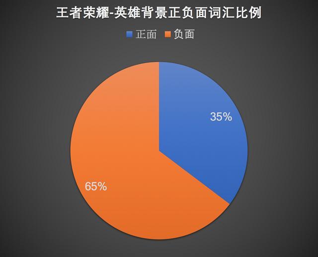 大数据分析：王者荣耀英雄背景下的分词报告-36大数据