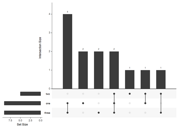 R语言可视化之UpSetR包