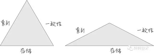 浅谈数据分库分表之道_上海数据分析网