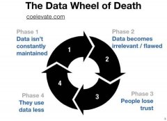 “死亡数据轮”的魔咒：为何大数据公司难盈利？