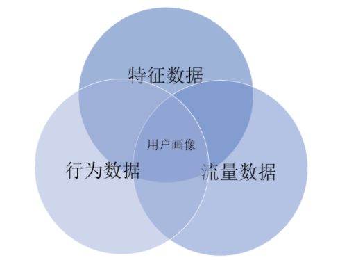 基于大数据的会员任务营销