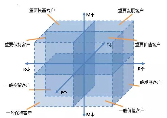 基于大数据的会员任务营销