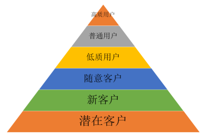 基于大数据的会员任务营销