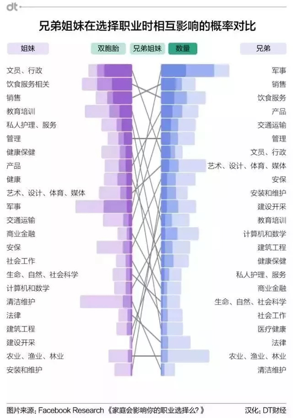 560万Facebook人际关系数据，揭秘家庭职业传承“真相”_上海数据分析网