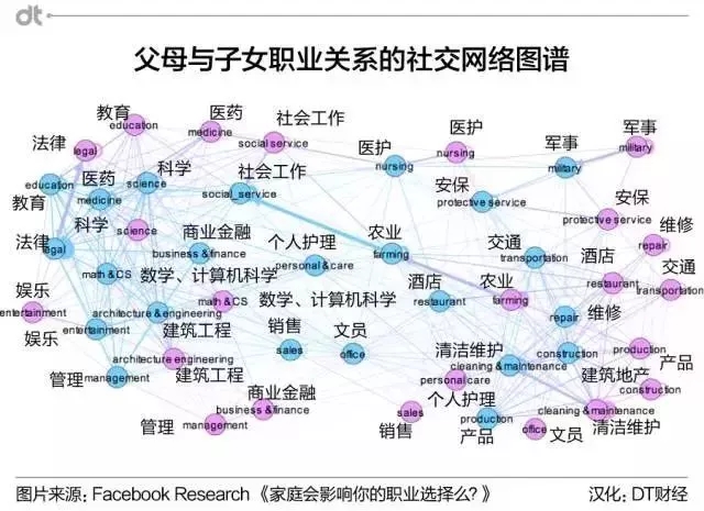 560万Facebook人际关系数据，揭秘家庭职业传承“真相”_上海数据分析网