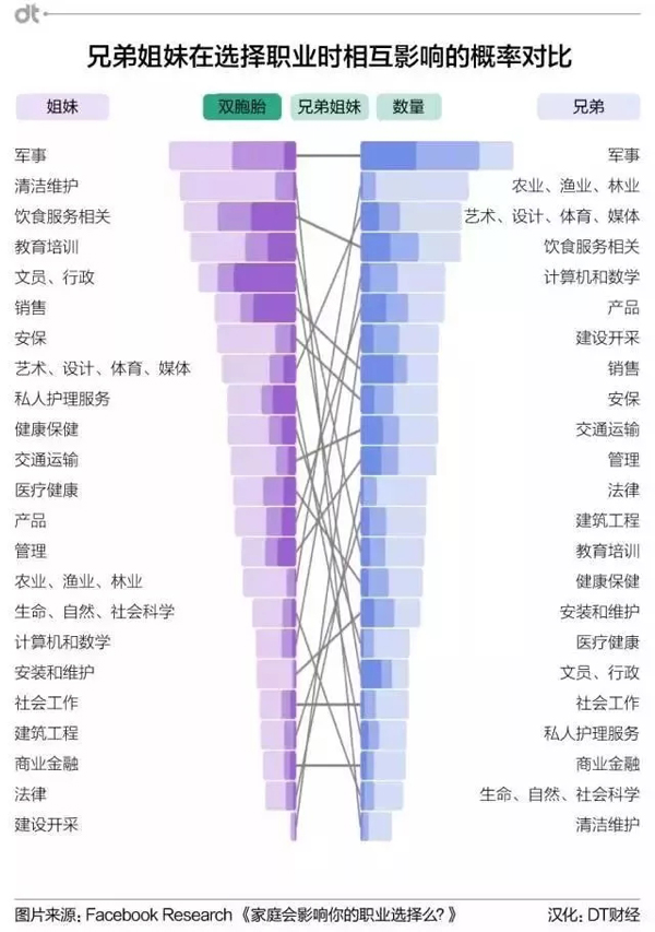 560万Facebook人际关系数据，揭秘家庭职业传承“真相”_上海数据分析网