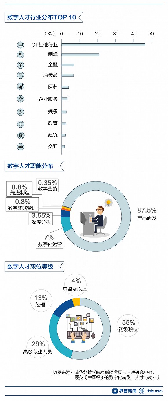 五张数据分析图描绘数字人才现状_上海数据分析网