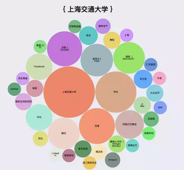 爬了知乎200万数据，图说程序员都喜欢去哪儿工作_上海数据分析网