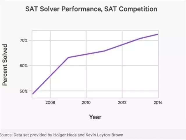 人工智能SAT测试能力示意图_上海数据分析网