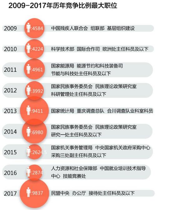 大数据看国考五“最”_上海数据分析网