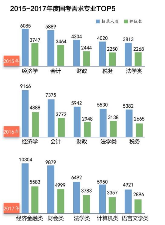 大数据看国考五“最”_上海数据分析网