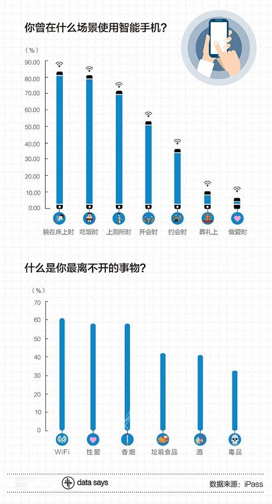 数据分析_你曾在什么场景使用智能手机_上海数据分析网