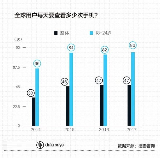 数据分析_全球用户每天要查看多少次手机_上海数据分析网