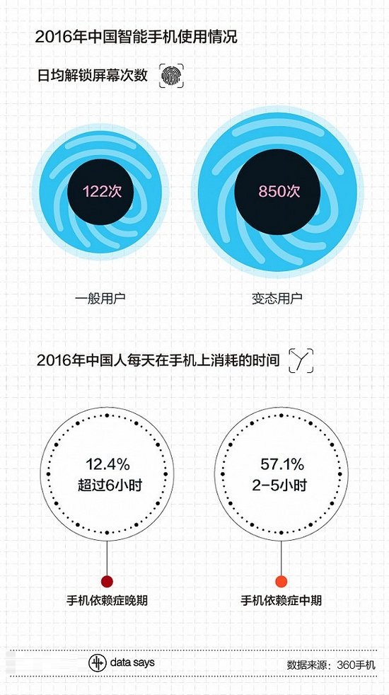 数据分析_2016年中国智能手机使用情况_上海数据分析网