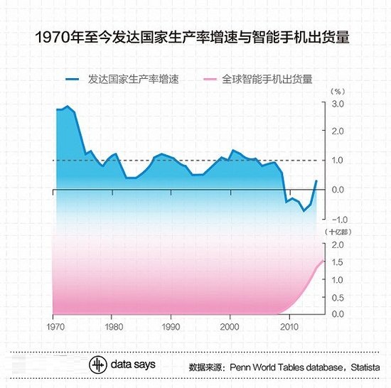 数据分析_1970年至今发达国家生产率增速与智能手机出货量_上海数据分析网