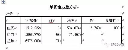 菜鸟也爱数据分析之SPSS篇 —单因素方差分析_上海数据分析网
