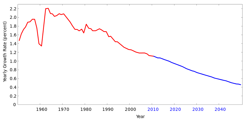 过去六十年间全球人口增长率的变化以及对未来三十年的趋势预测_上海数据分析网