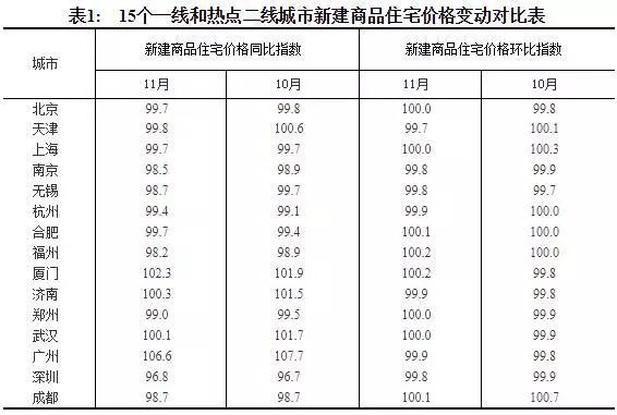 一二线城市新建商品住宅价格变动对比_上海数据分析网