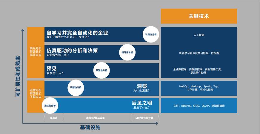 分析成熟度的各个阶段_上海数据分析网