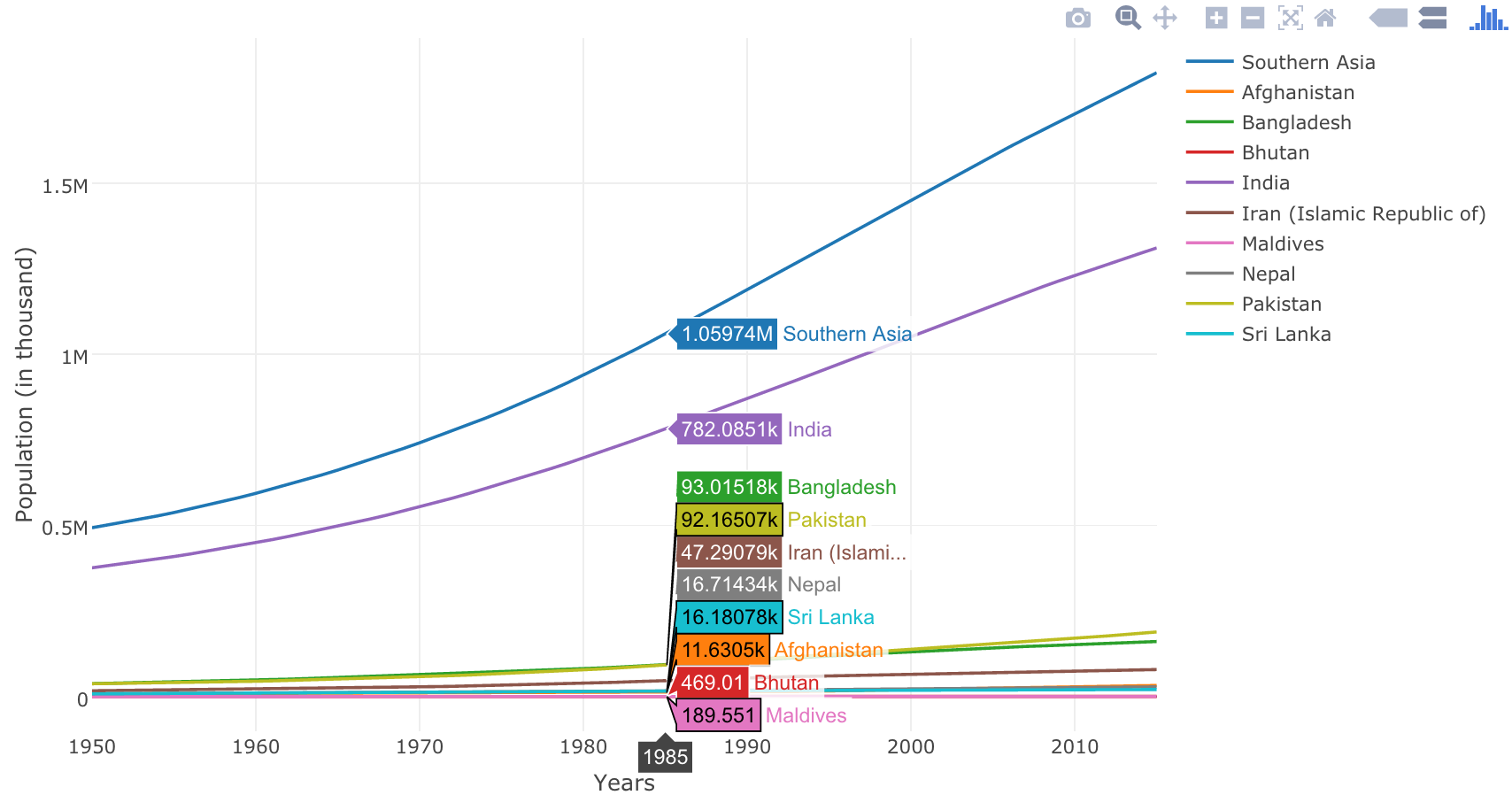 部分东南亚国家和地区人口随时间的变化曲线_上海数据分析网