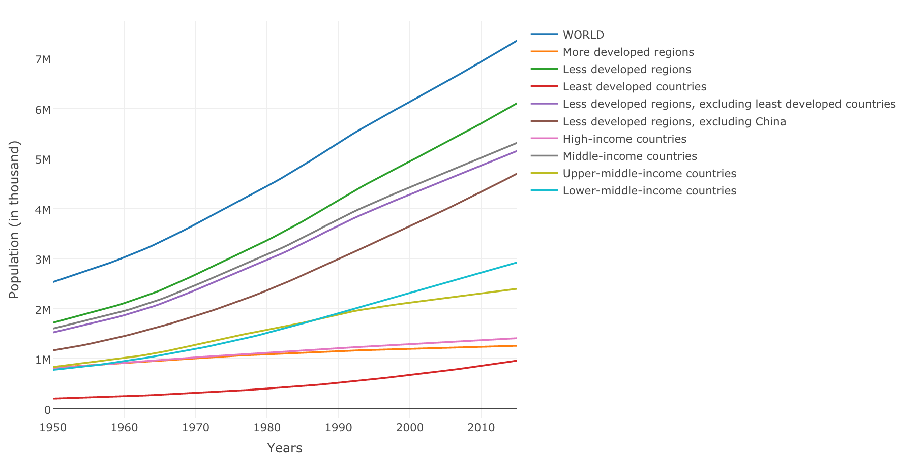 世界人口在过去六十年的变化情况_上海数据分析网