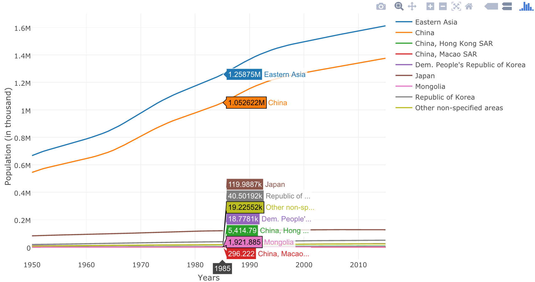 部分东亚国家和地区人口随时间的变化曲线_上海数据分析网
