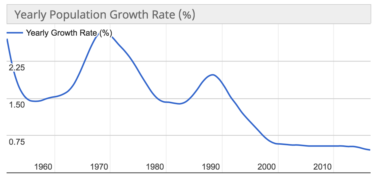 中国在过去六十年中人口的增长率变化_上海数据分析网