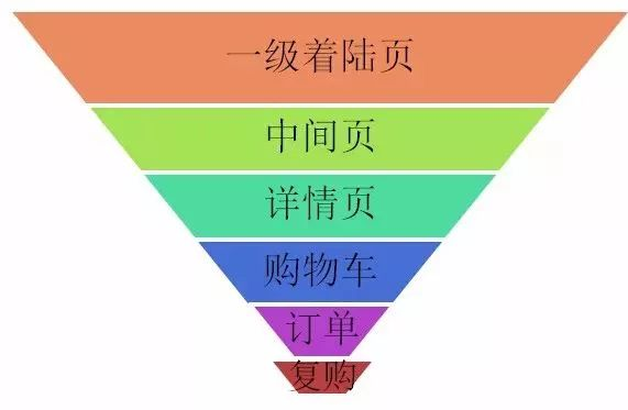 转化分析_漏斗图_上海数据分析网_大数据