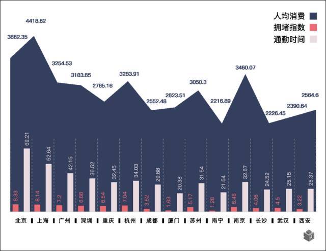 人口流入TOP10城市_北上广深拥堵指数_平均通勤时间_人均消费对比_人口大数据_数据分析