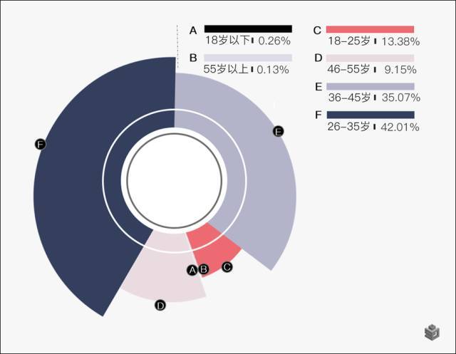 深圳流出人口年龄分布_人口大数据_数据分析