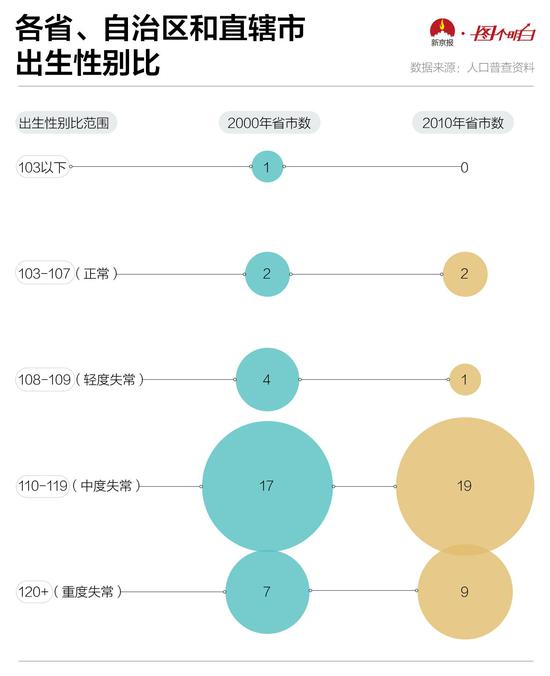 中国出生性别比_大数据_数据分析_上海数据分析网