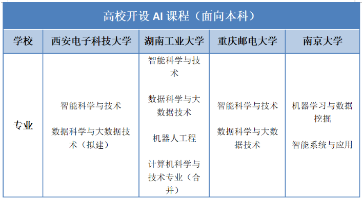 AI课程_AI专业_人工智能专业