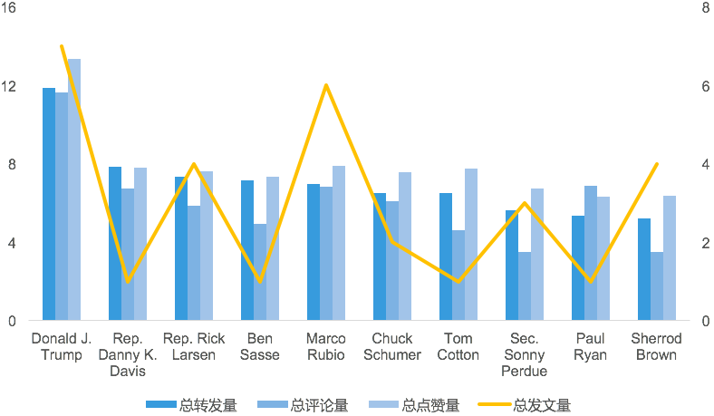 中美贸易战_大数据_数据分析_社交平台分析