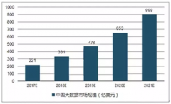 预计2021年中国大数据市场规模将达到898亿元