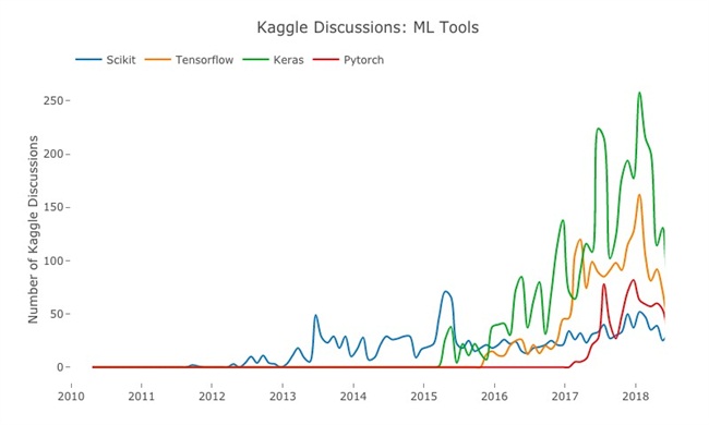 Kaggle上的流行的ML工具_大数据_数据分析_kaggle
