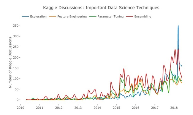 数据科学过程步骤对比_大数据_数据分析_kaggle