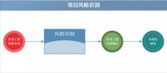 基于大数据分析的电信工程项目风险管控模型