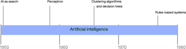 1950-1980年间人工智能方法的时间线_大数据_数据分析_人工智能