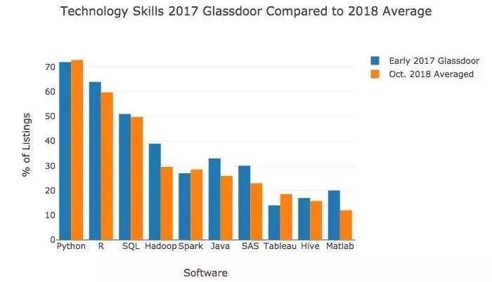 2017年10大最常见的软件技能_数据科学家_数据分析_大数据